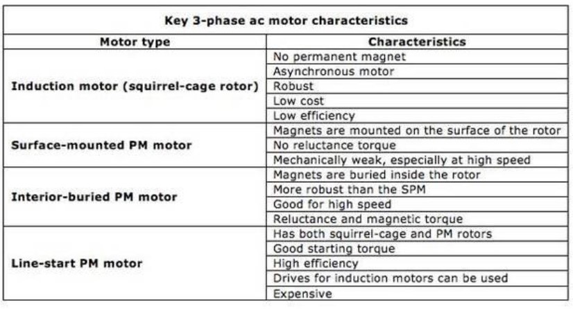 مشخصات موتور های آهنربایی